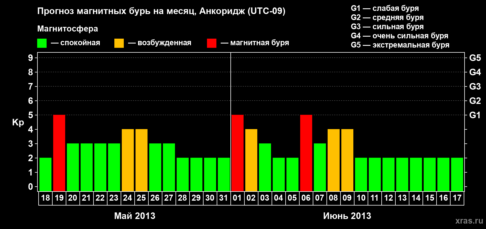 Прогноз максимального суточного геомагнитного индекса Kp на <b>1 месяц</b> (31 день) <b>с 18 мая по 17 июня 2013 г</b>