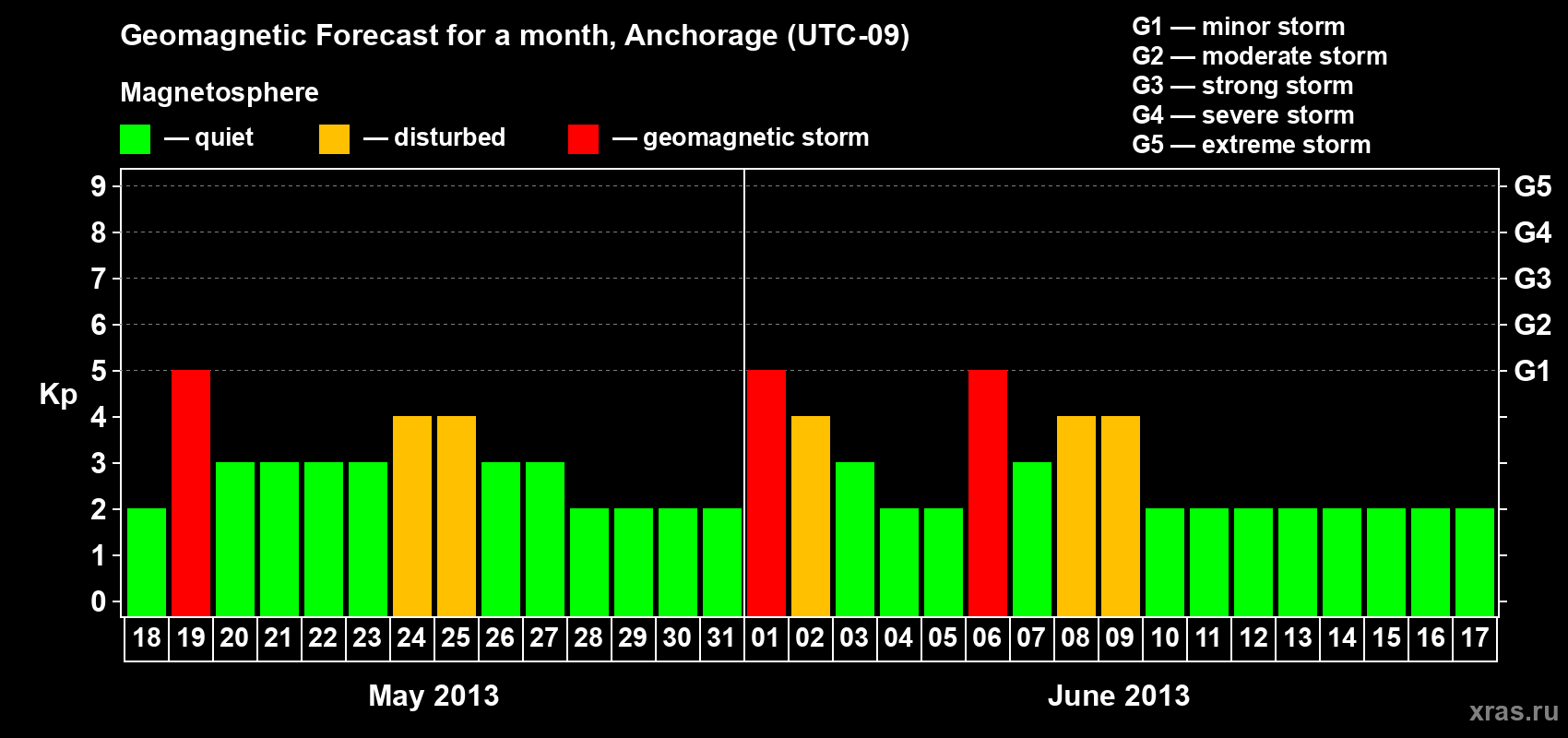 Forecast of the daily maximal value of geomagnetic index Kp for <b>1 month</b> (31 days) <b>from May 18, 2013 to Jun 17, 2013</b>