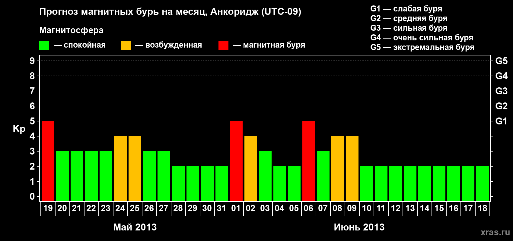 Прогноз максимального суточного геомагнитного индекса Kp на <b>1 месяц</b> (31 день) <b>с 19 мая по 18 июня 2013 г</b>