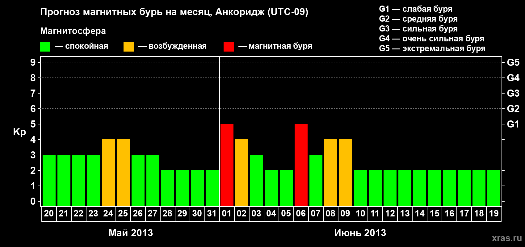 Прогноз максимального суточного геомагнитного индекса Kp на <b>1 месяц</b> (31 день) <b>с 20 мая по 19 июня 2013 г</b>