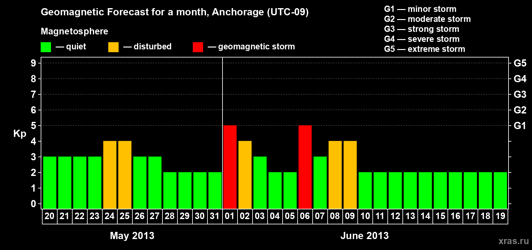 Forecast of the daily maximal value of geomagnetic index Kp for <b>1 month</b> (31 days) <b>from May 20, 2013 to Jun 19, 2013</b>