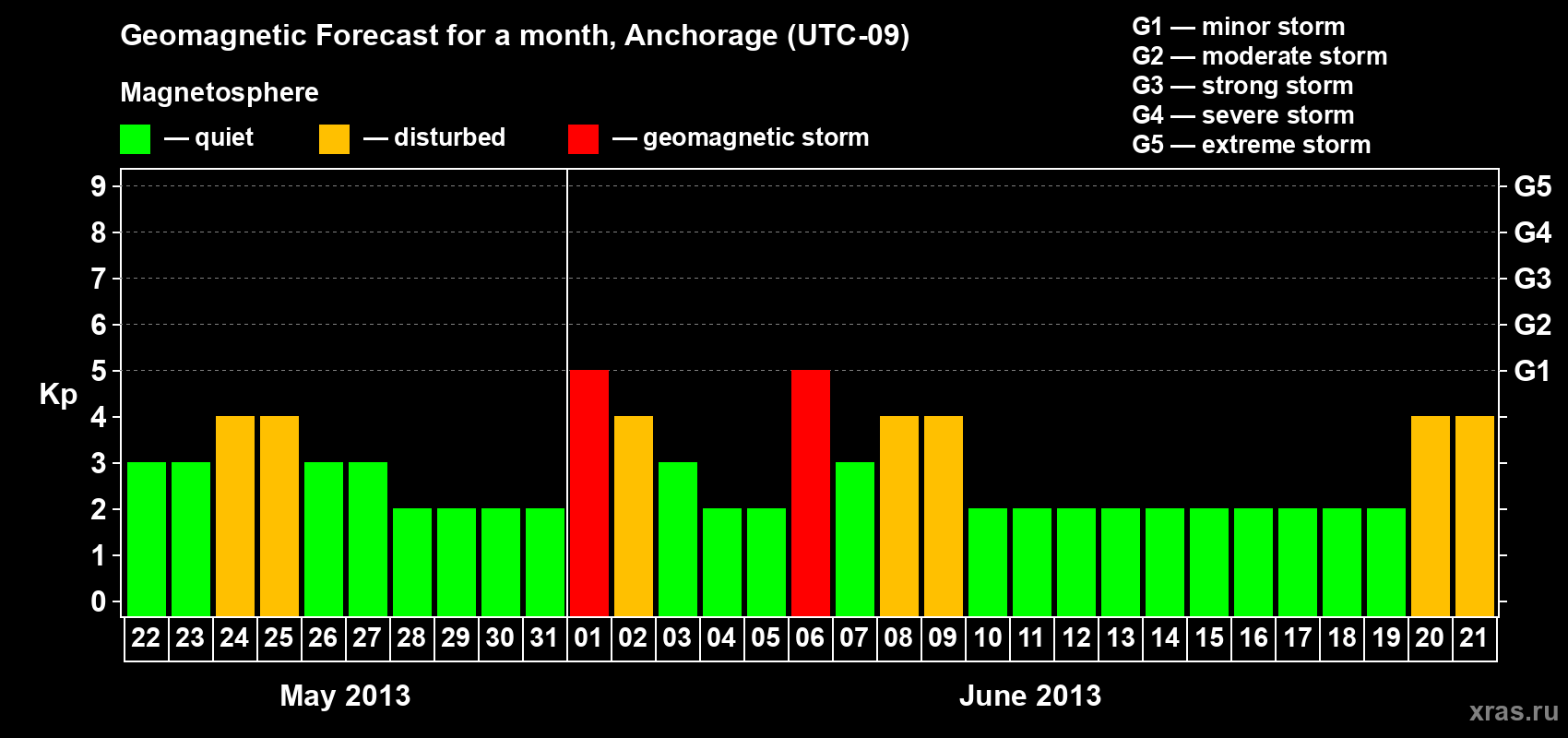 Forecast of the daily maximal value of geomagnetic index Kp for <b>1 month</b> (31 days) <b>from May 22, 2013 to Jun 21, 2013</b>