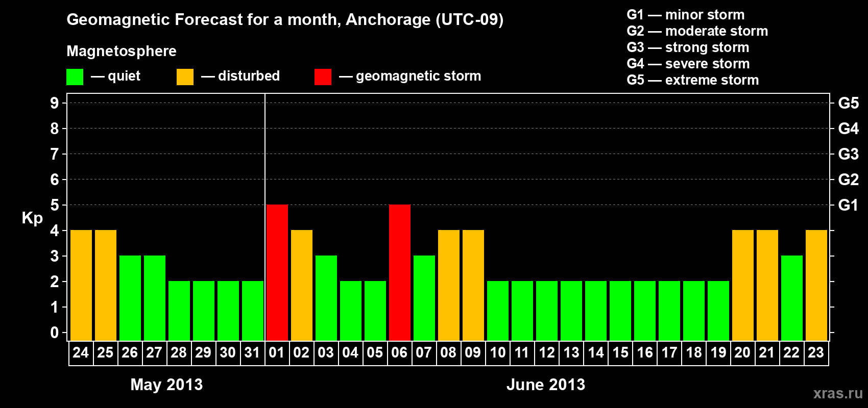 Forecast of the daily maximal value of geomagnetic index Kp for <b>1 month</b> (31 days) <b>from May 24, 2013 to Jun 23, 2013</b>