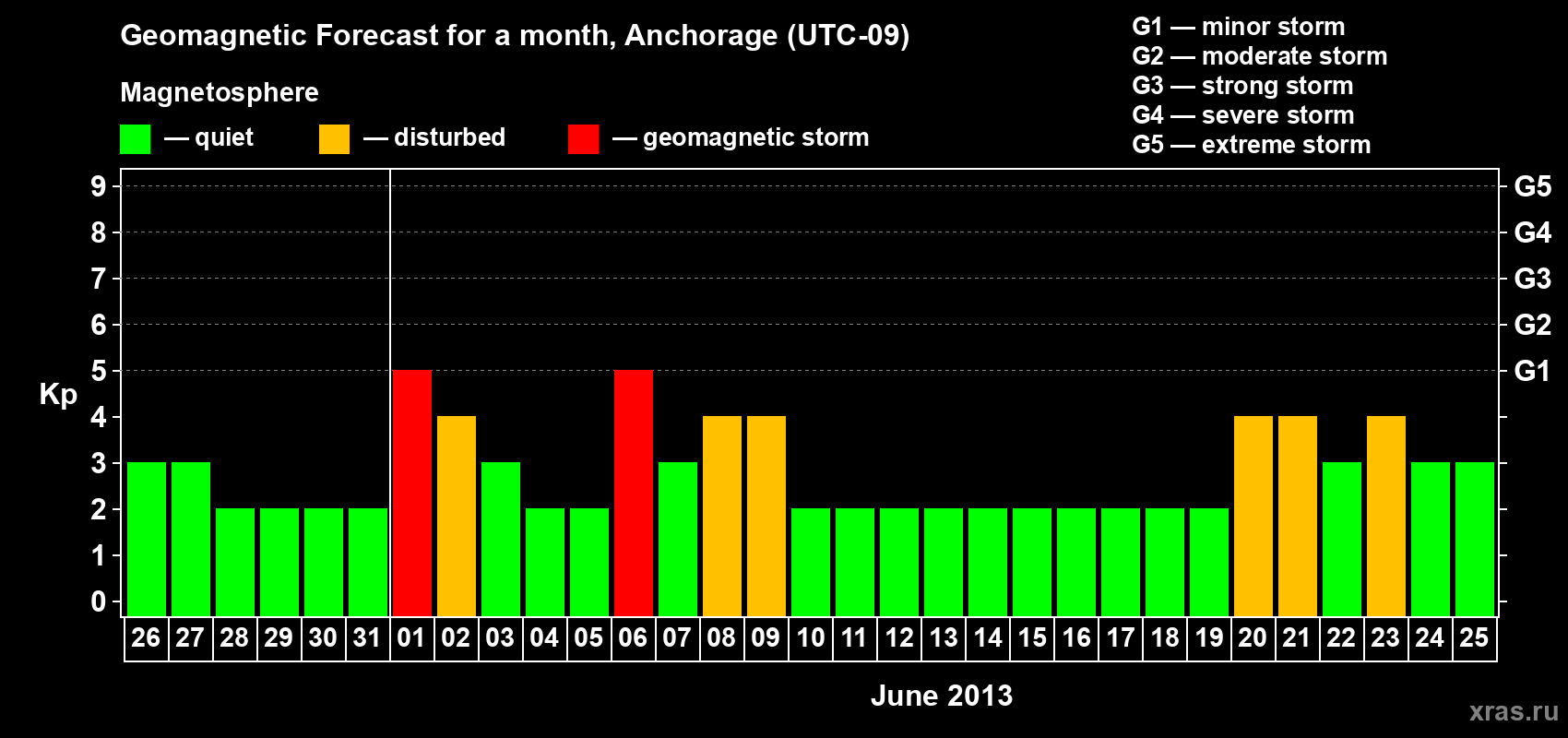 Forecast of the daily maximal value of geomagnetic index Kp for <b>1 month</b> (31 days) <b>from May 26, 2013 to Jun 25, 2013</b>