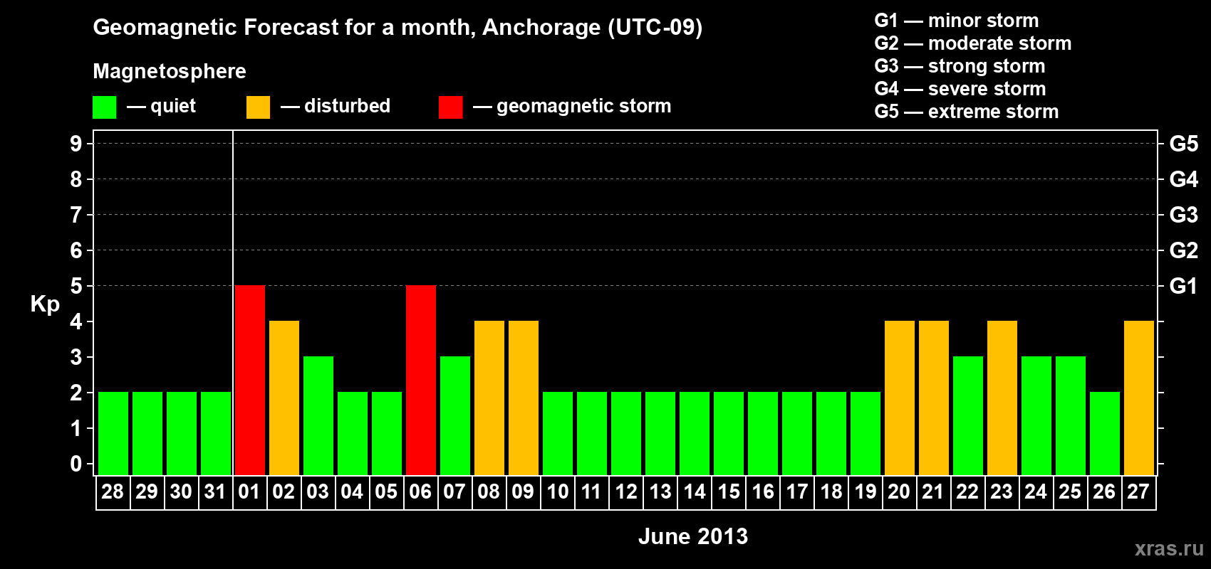 Forecast of the daily maximal value of geomagnetic index Kp for <b>1 month</b> (31 days) <b>from May 28, 2013 to Jun 27, 2013</b>