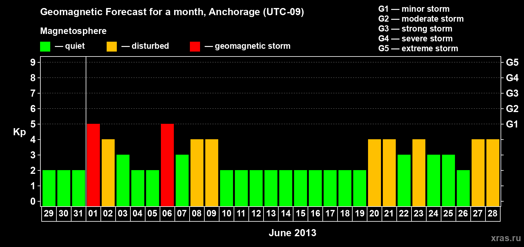 Forecast of the daily maximal value of geomagnetic index Kp for <b>1 month</b> (31 days) <b>from May 29, 2013 to Jun 28, 2013</b>