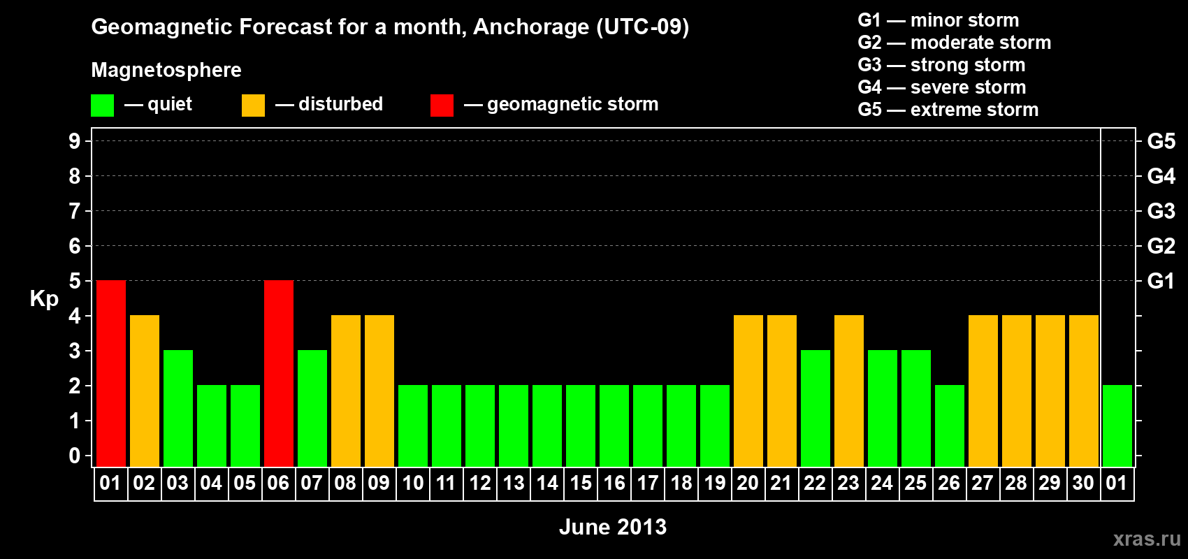 Forecast of the daily maximal value of geomagnetic index Kp for <b>1 month</b> (31 days) <b>from Jun 01, 2013 to Jul 01, 2013</b>