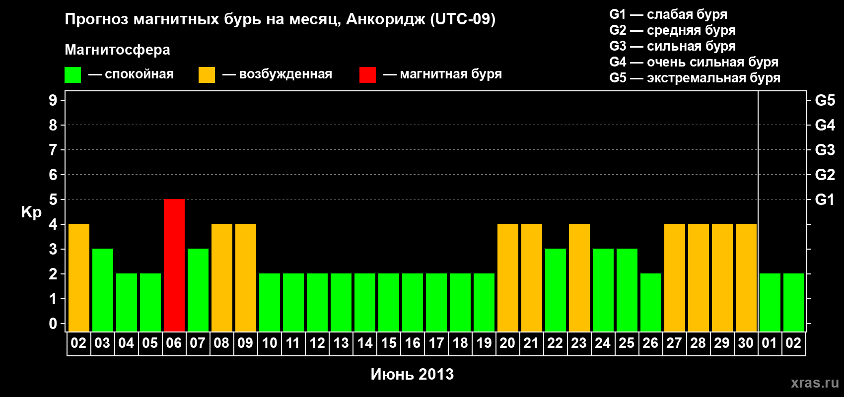 Прогноз максимального суточного геомагнитного индекса Kp на <b>1 месяц</b> (31 день) <b>с 02 июня по 02 июля 2013 г</b>
