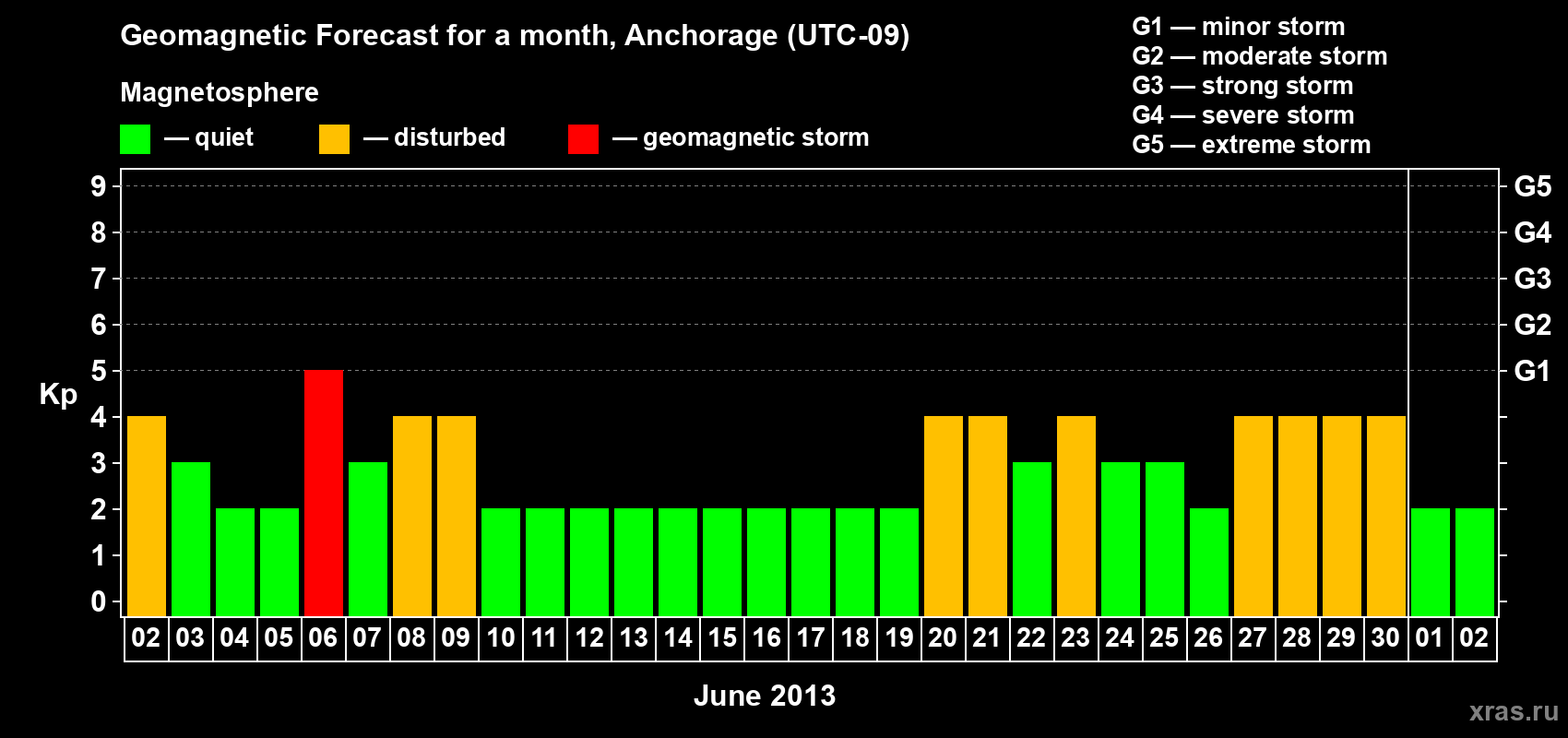 Forecast of the daily maximal value of geomagnetic index Kp for <b>1 month</b> (31 days) <b>from Jun 02, 2013 to Jul 02, 2013</b>