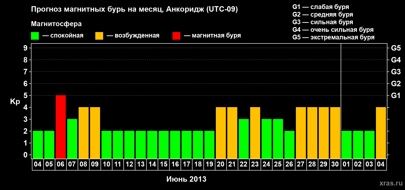 Прогноз максимального суточного геомагнитного индекса Kp на <b>1 месяц</b> (31 день) <b>с 04 июня по 04 июля 2013 г</b>