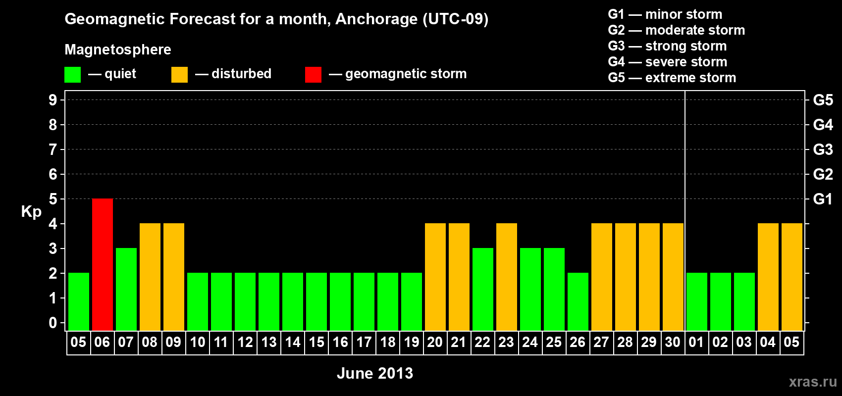Forecast of the daily maximal value of geomagnetic index Kp for <b>1 month</b> (31 days) <b>from Jun 05, 2013 to Jul 05, 2013</b>