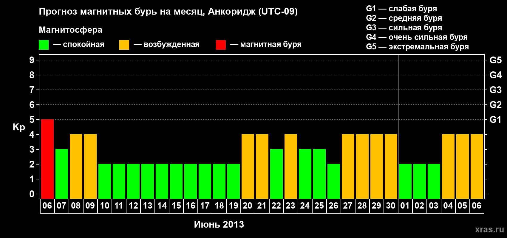Прогноз максимального суточного геомагнитного индекса Kp на <b>1 месяц</b> (31 день) <b>с 06 июня по 06 июля 2013 г</b>