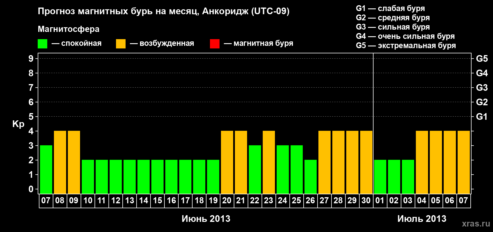 Прогноз максимального суточного геомагнитного индекса Kp на <b>1 месяц</b> (31 день) <b>с 07 июня по 07 июля 2013 г</b>