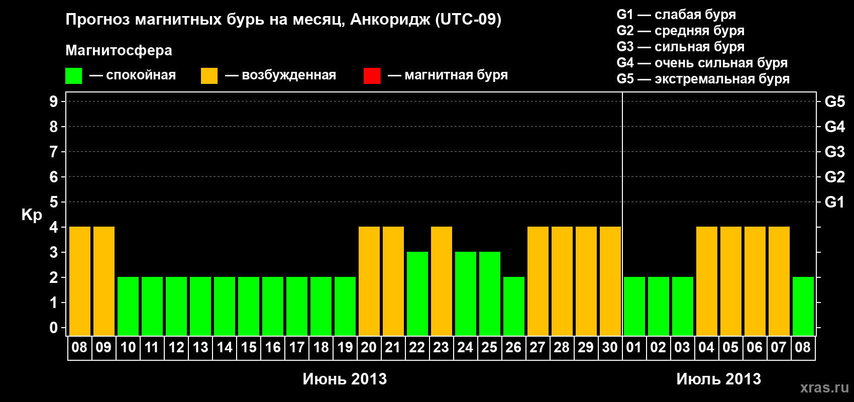 Прогноз максимального суточного геомагнитного индекса Kp на <b>1 месяц</b> (31 день) <b>с 08 июня по 08 июля 2013 г</b>