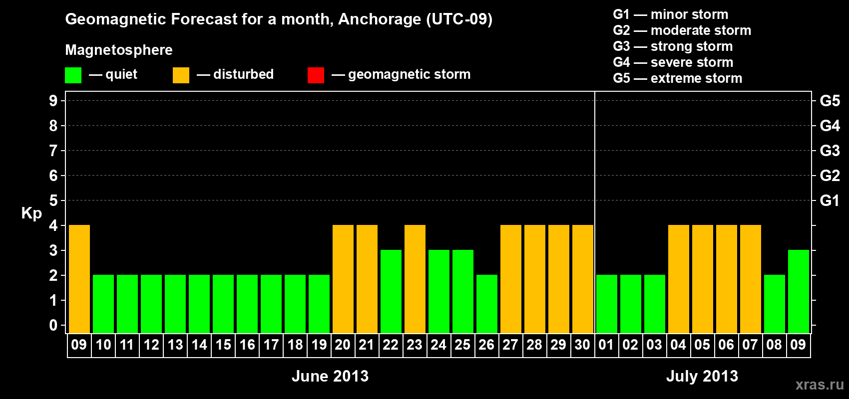 Forecast of the daily maximal value of geomagnetic index Kp for <b>1 month</b> (31 days) <b>from Jun 09, 2013 to Jul 09, 2013</b>