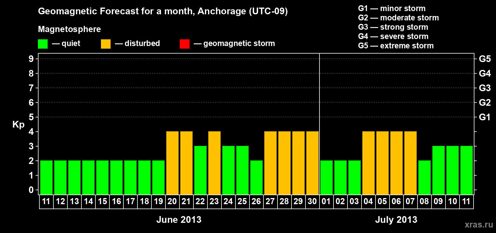 Forecast of the daily maximal value of geomagnetic index Kp for <b>1 month</b> (31 days) <b>from Jun 11, 2013 to Jul 11, 2013</b>