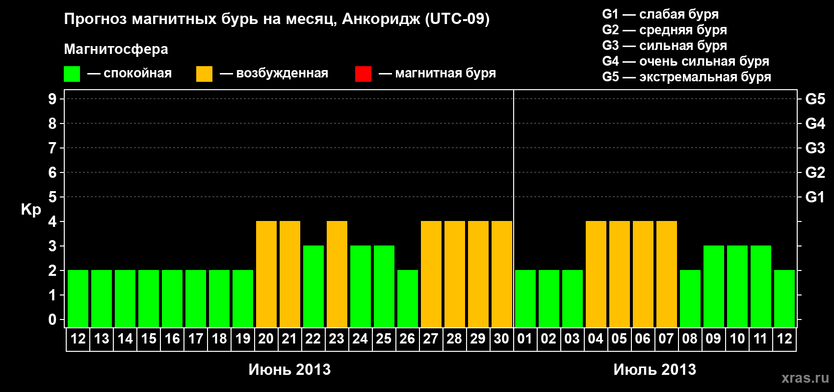 Прогноз максимального суточного геомагнитного индекса Kp на <b>1 месяц</b> (31 день) <b>с 12 июня по 12 июля 2013 г</b>