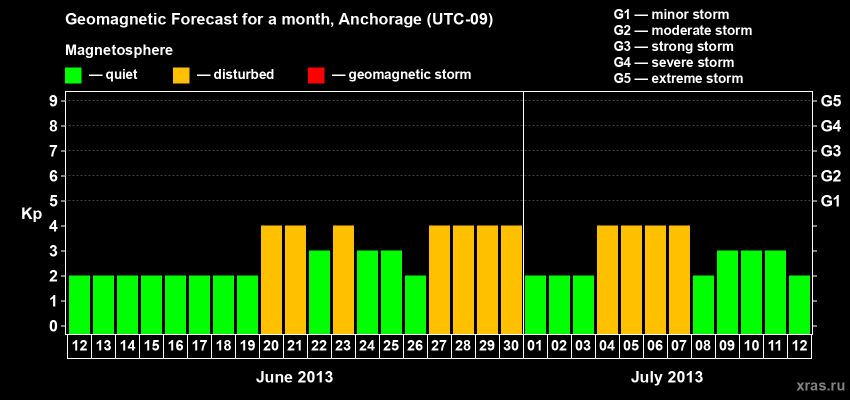 Forecast of the daily maximal value of geomagnetic index Kp for <b>1 month</b> (31 days) <b>from Jun 12, 2013 to Jul 12, 2013</b>