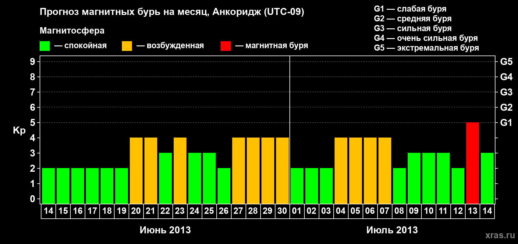 Прогноз максимального суточного геомагнитного индекса Kp на <b>1 месяц</b> (31 день) <b>с 14 июня по 14 июля 2013 г</b>