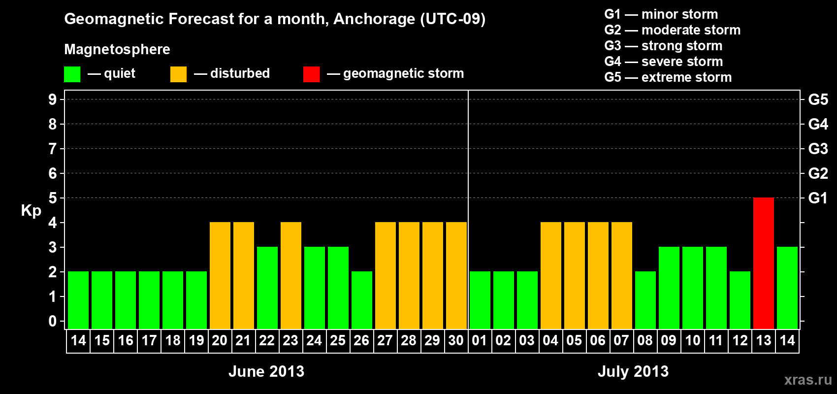 Forecast of the daily maximal value of geomagnetic index Kp for <b>1 month</b> (31 days) <b>from Jun 14, 2013 to Jul 14, 2013</b>