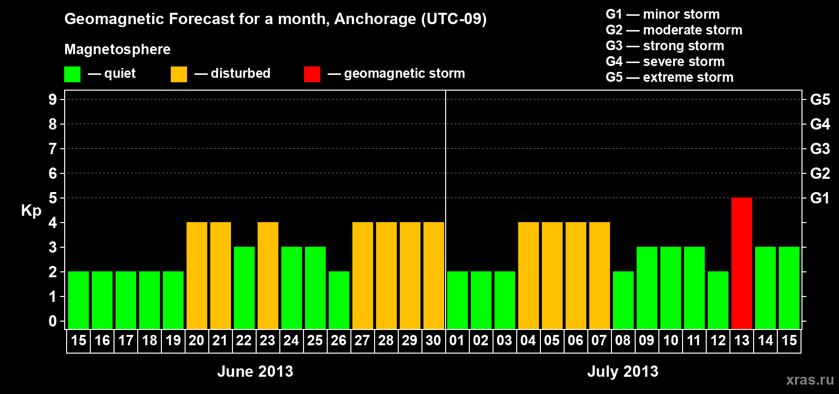 Forecast of the daily maximal value of geomagnetic index Kp for <b>1 month</b> (31 days) <b>from Jun 15, 2013 to Jul 15, 2013</b>
