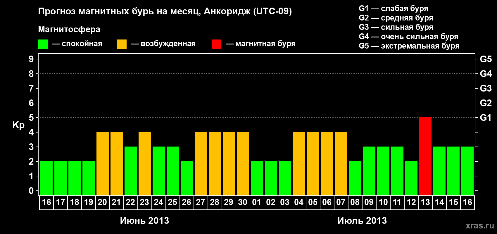 Прогноз максимального суточного геомагнитного индекса Kp на <b>1 месяц</b> (31 день) <b>с 16 июня по 16 июля 2013 г</b>