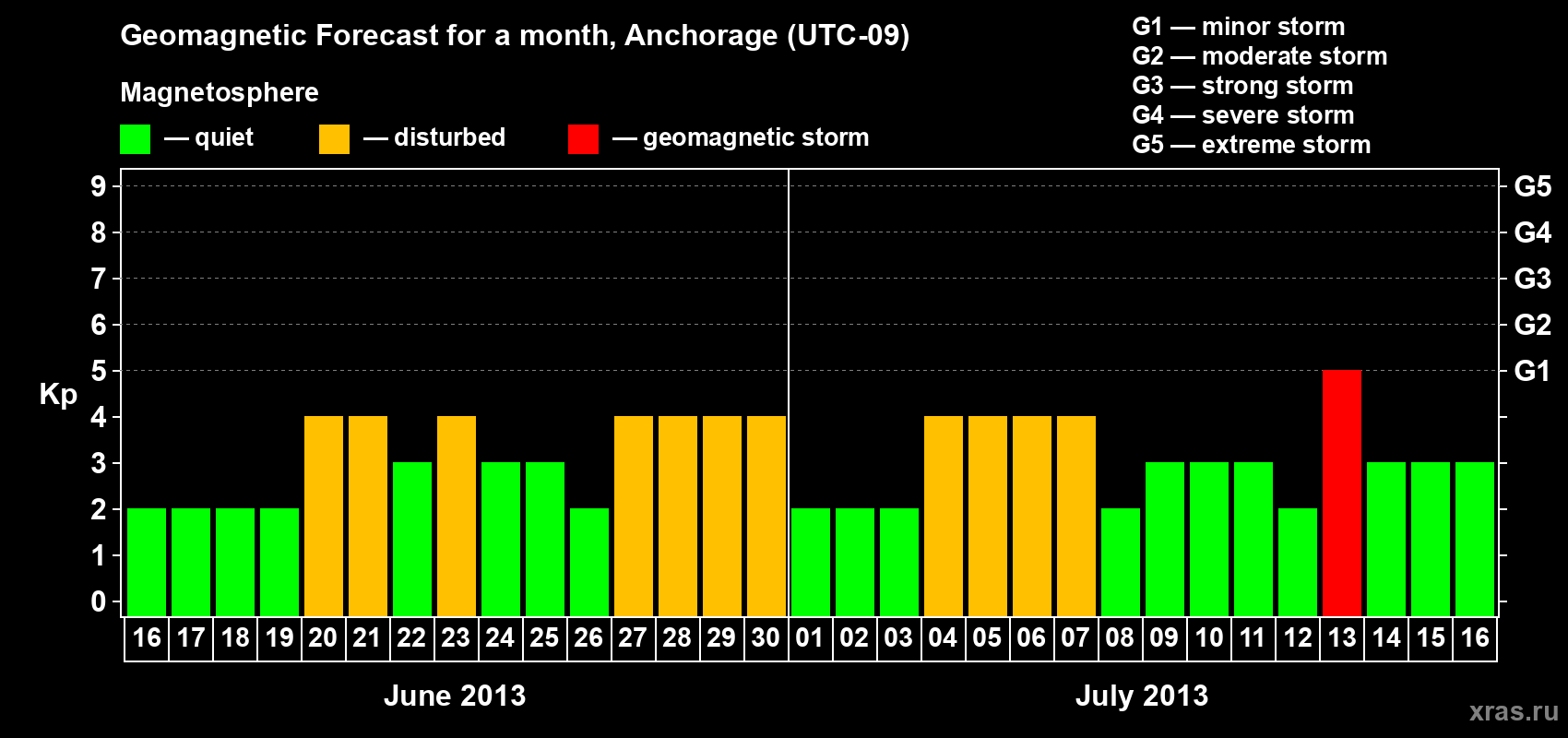 Forecast of the daily maximal value of geomagnetic index Kp for <b>1 month</b> (31 days) <b>from Jun 16, 2013 to Jul 16, 2013</b>