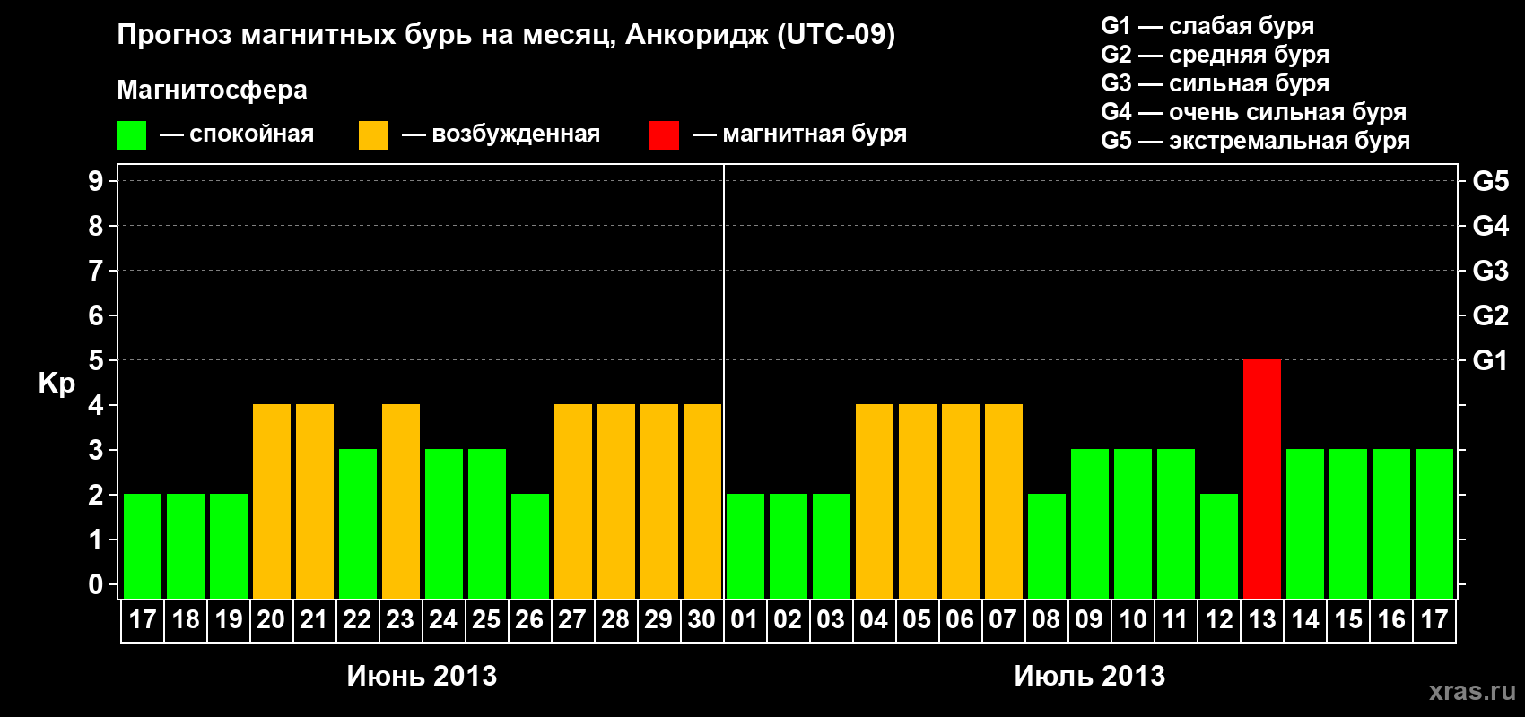 Прогноз максимального суточного геомагнитного индекса Kp на <b>1 месяц</b> (31 день) <b>с 17 июня по 17 июля 2013 г</b>