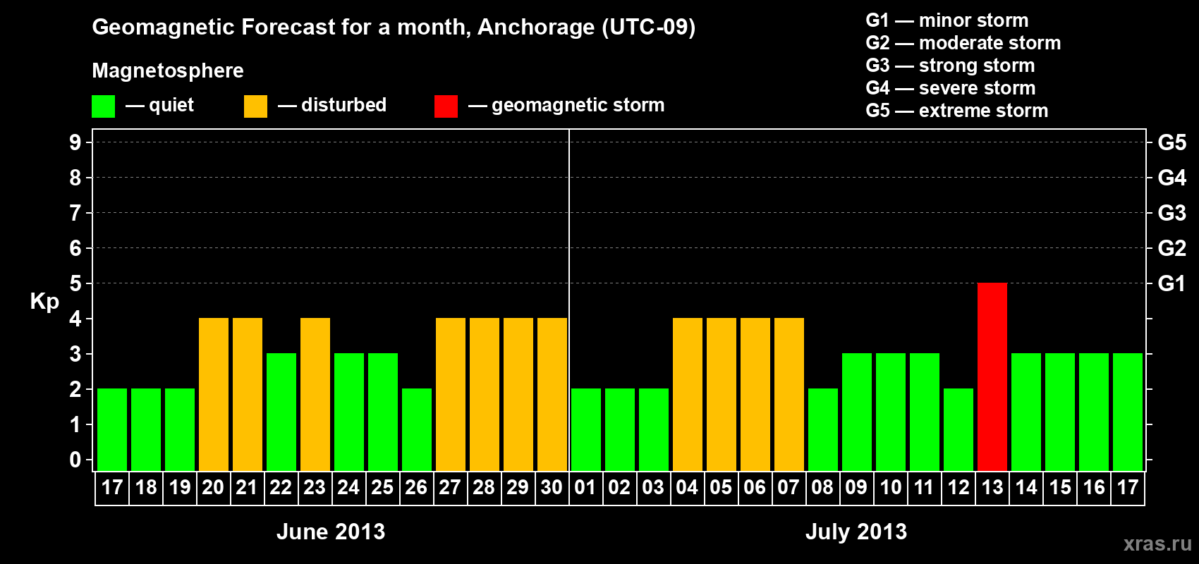 Forecast of the daily maximal value of geomagnetic index Kp for <b>1 month</b> (31 days) <b>from Jun 17, 2013 to Jul 17, 2013</b>