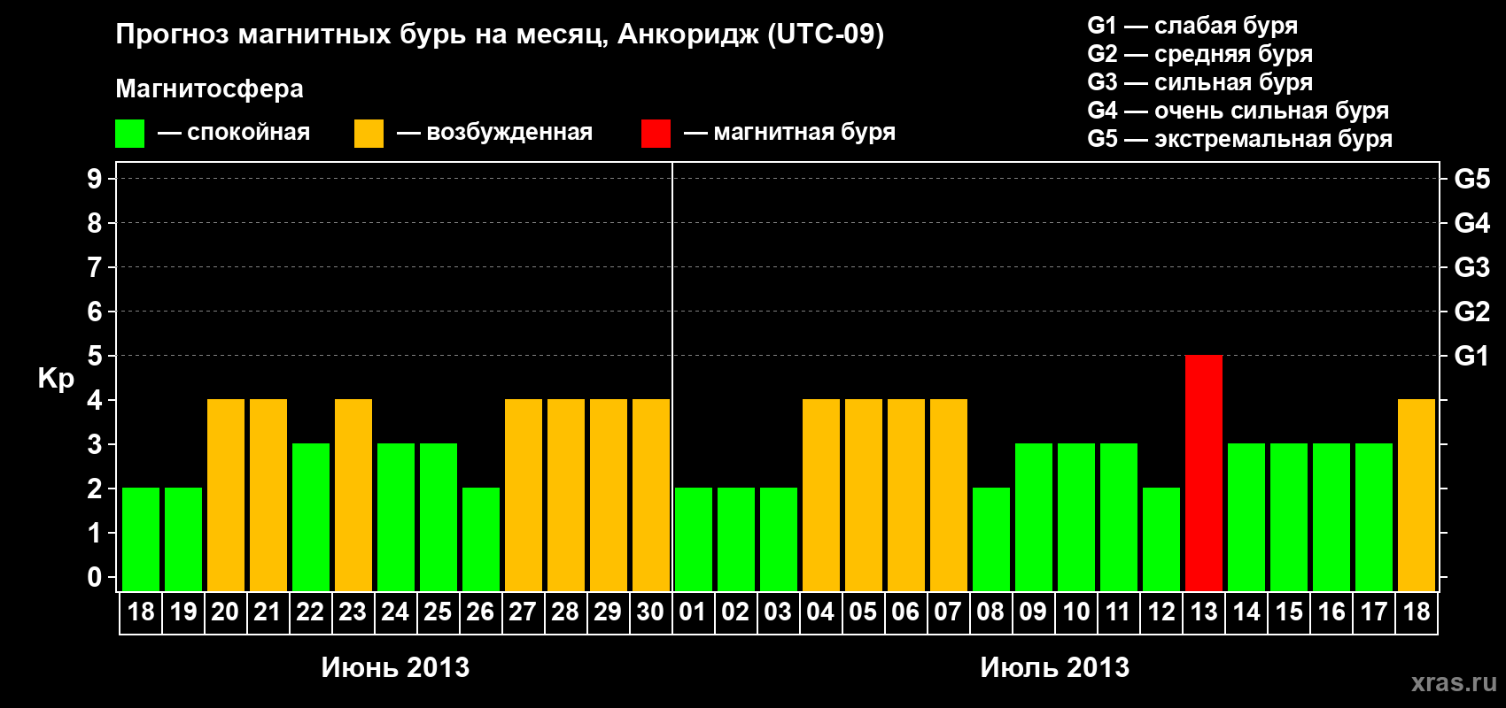 Прогноз максимального суточного геомагнитного индекса Kp на <b>1 месяц</b> (31 день) <b>с 18 июня по 18 июля 2013 г</b>