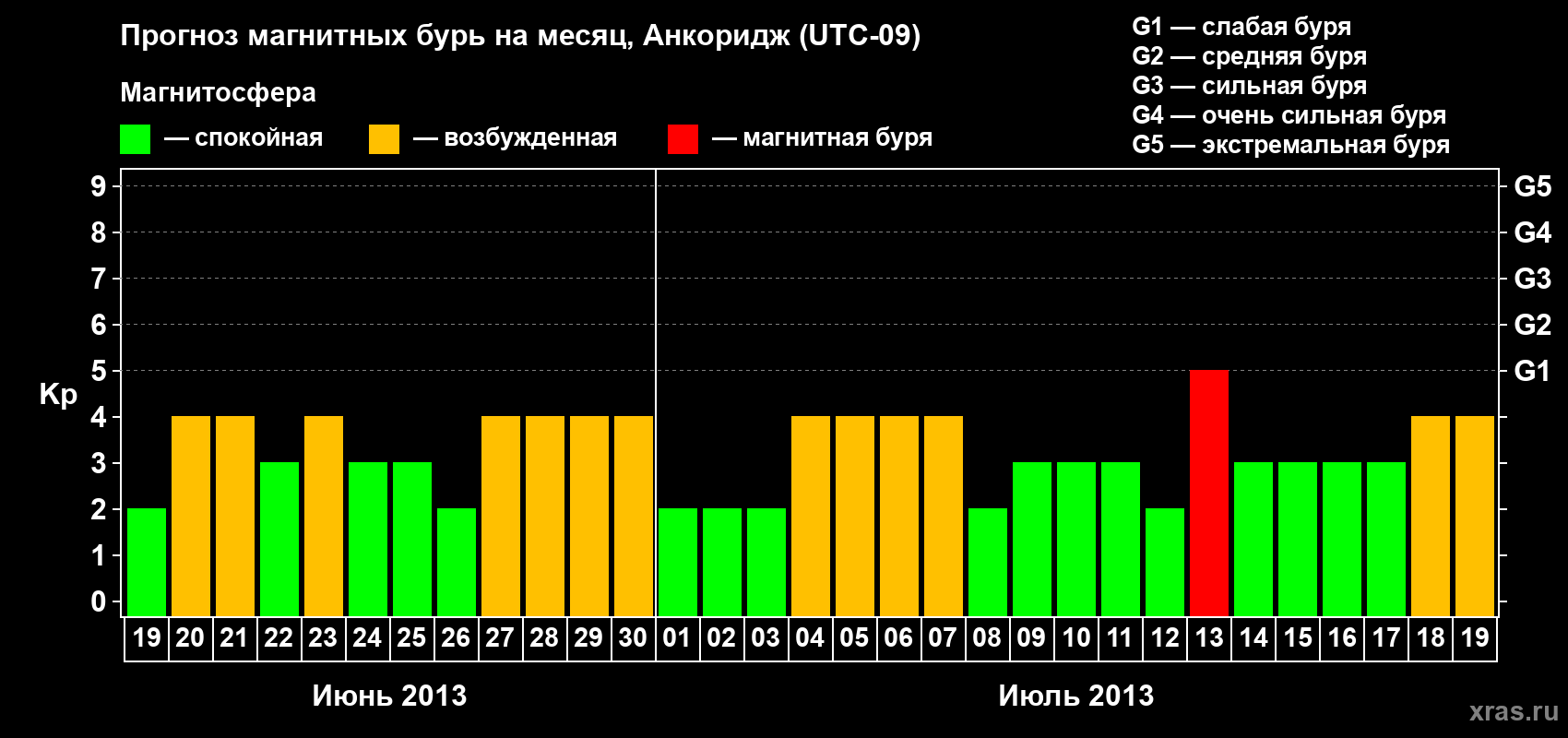 Прогноз максимального суточного геомагнитного индекса Kp на <b>1 месяц</b> (31 день) <b>с 19 июня по 19 июля 2013 г</b>