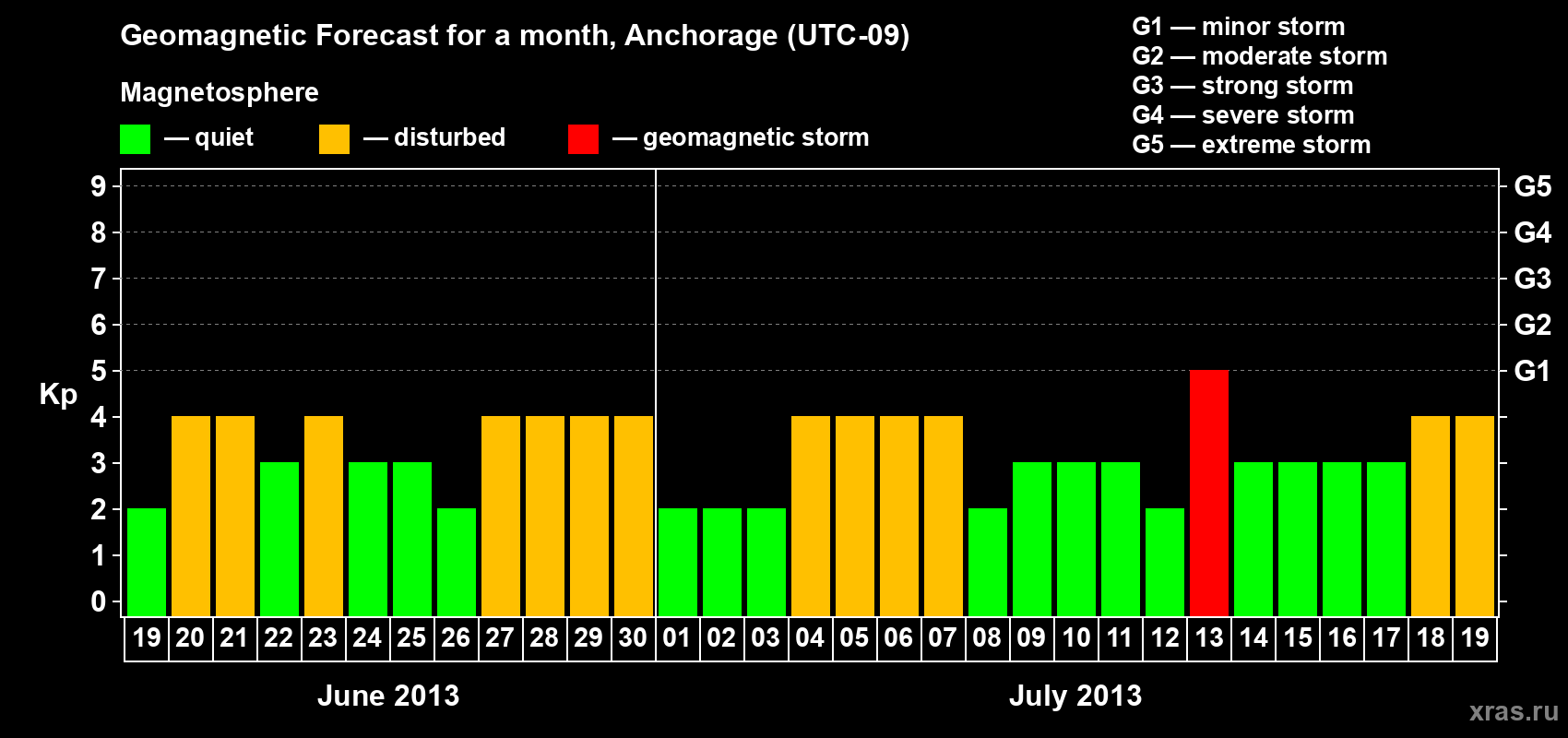 Forecast of the daily maximal value of geomagnetic index Kp for <b>1 month</b> (31 days) <b>from Jun 19, 2013 to Jul 19, 2013</b>