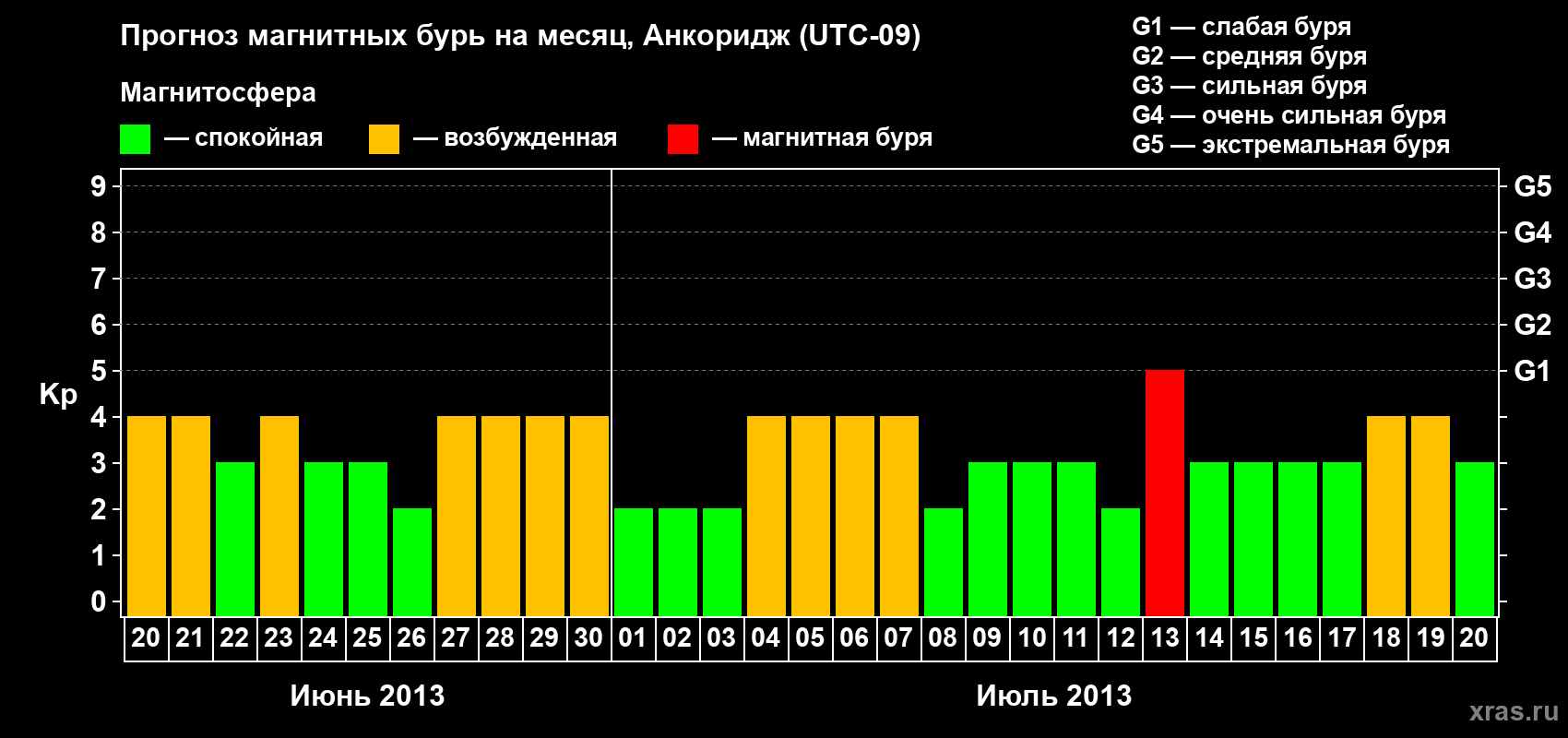 Прогноз максимального суточного геомагнитного индекса Kp на <b>1 месяц</b> (31 день) <b>с 20 июня по 20 июля 2013 г</b>