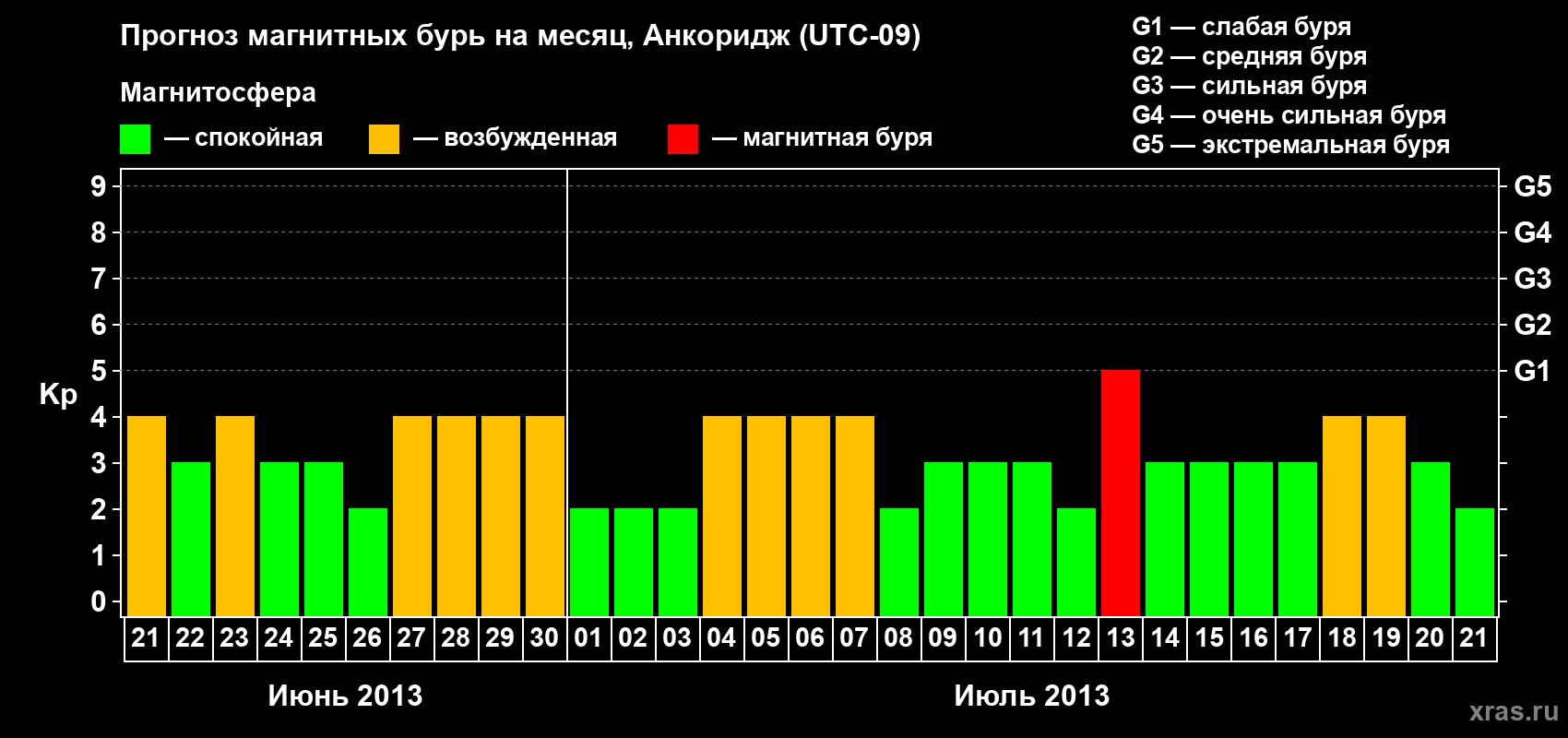 Прогноз максимального суточного геомагнитного индекса Kp на <b>1 месяц</b> (31 день) <b>с 21 июня по 21 июля 2013 г</b>