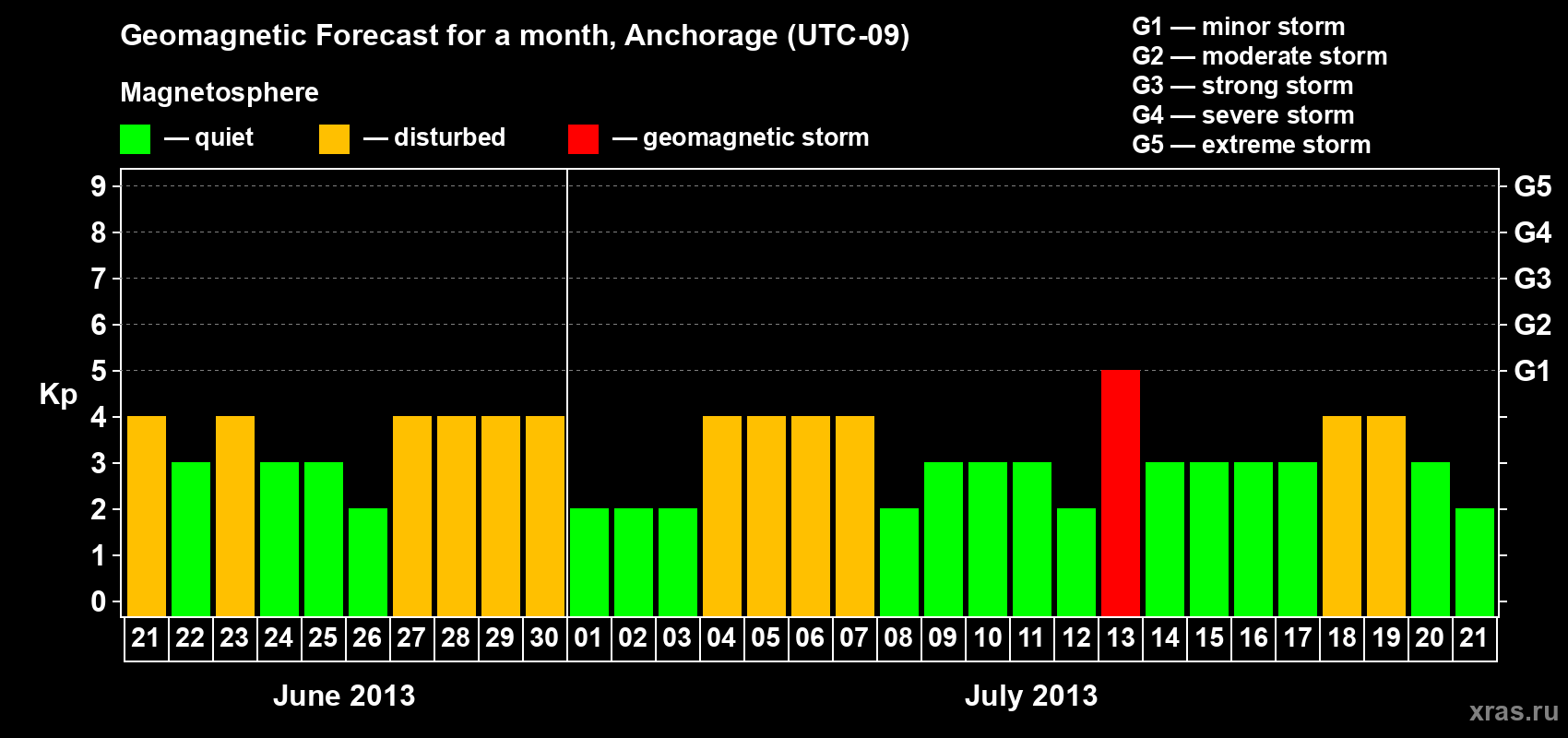 Forecast of the daily maximal value of geomagnetic index Kp for <b>1 month</b> (31 days) <b>from Jun 21, 2013 to Jul 21, 2013</b>