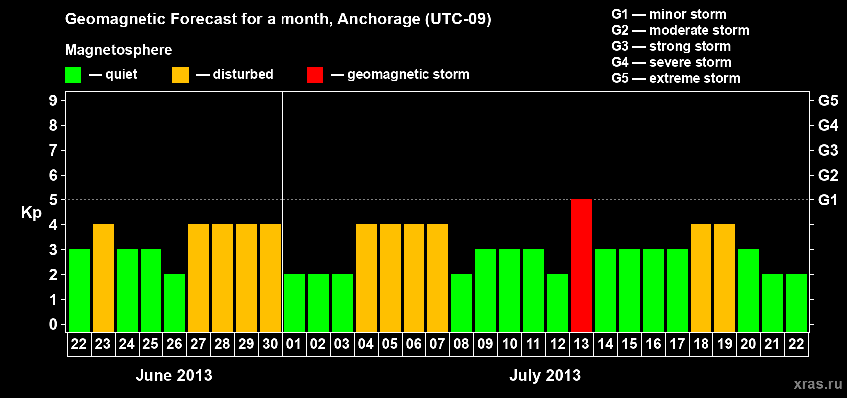 Forecast of the daily maximal value of geomagnetic index Kp for <b>1 month</b> (31 days) <b>from Jun 22, 2013 to Jul 22, 2013</b>
