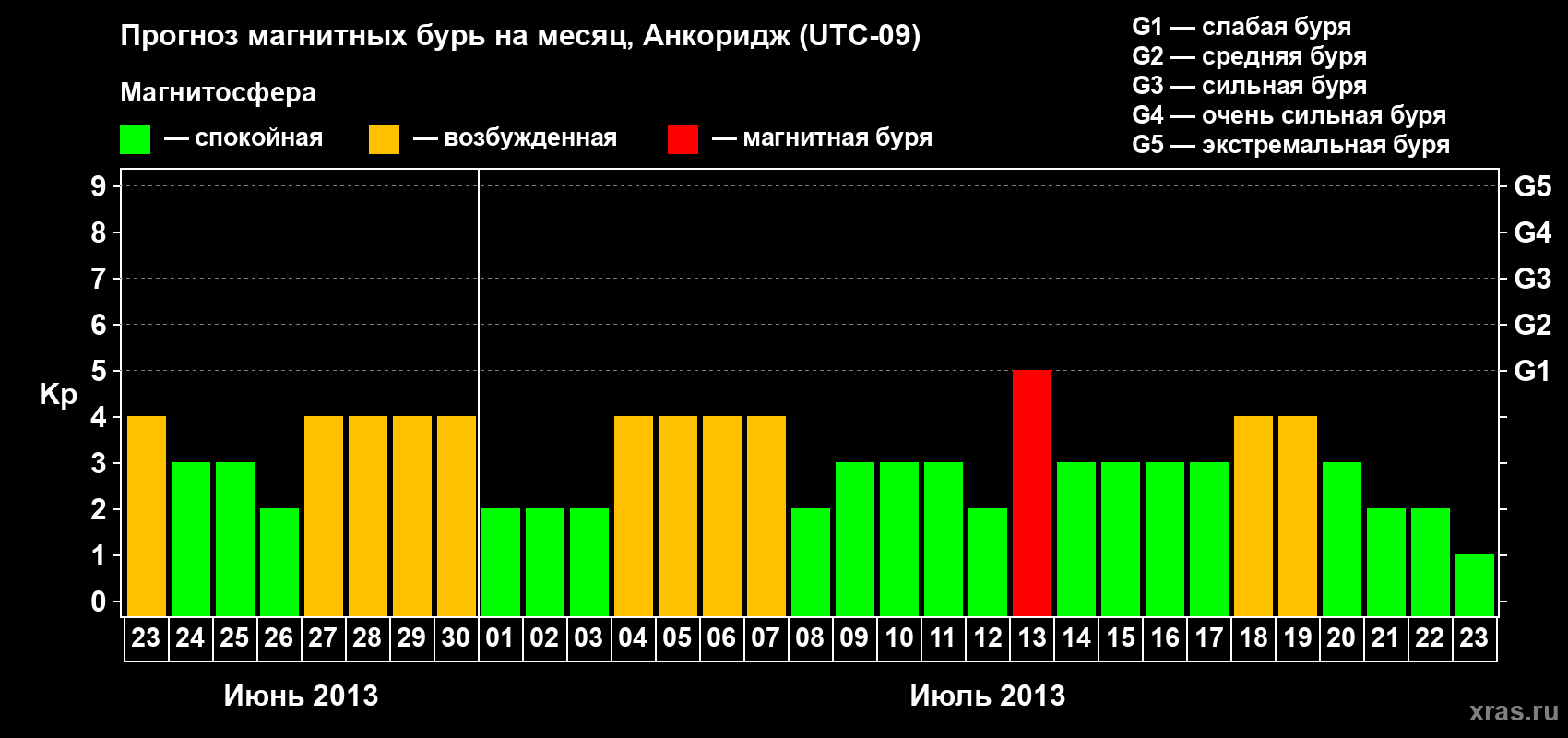 Прогноз максимального суточного геомагнитного индекса Kp на <b>1 месяц</b> (31 день) <b>с 23 июня по 23 июля 2013 г</b>