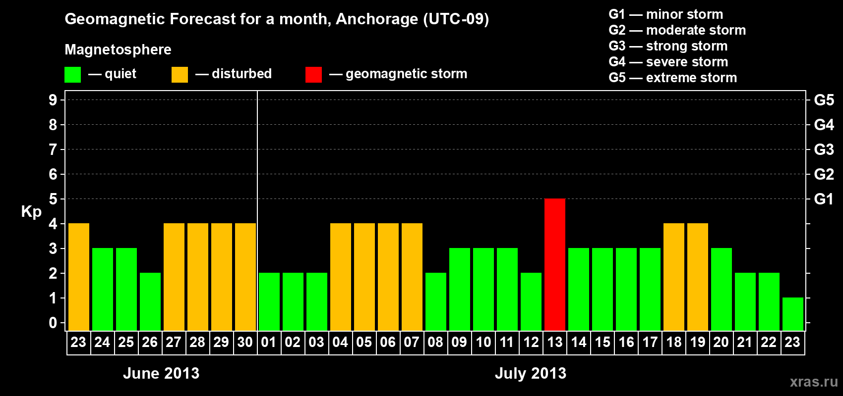 Forecast of the daily maximal value of geomagnetic index Kp for <b>1 month</b> (31 days) <b>from Jun 23, 2013 to Jul 23, 2013</b>