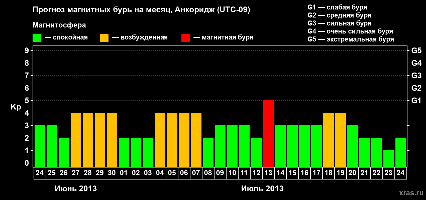 Прогноз максимального суточного геомагнитного индекса Kp на <b>1 месяц</b> (31 день) <b>с 24 июня по 24 июля 2013 г</b>