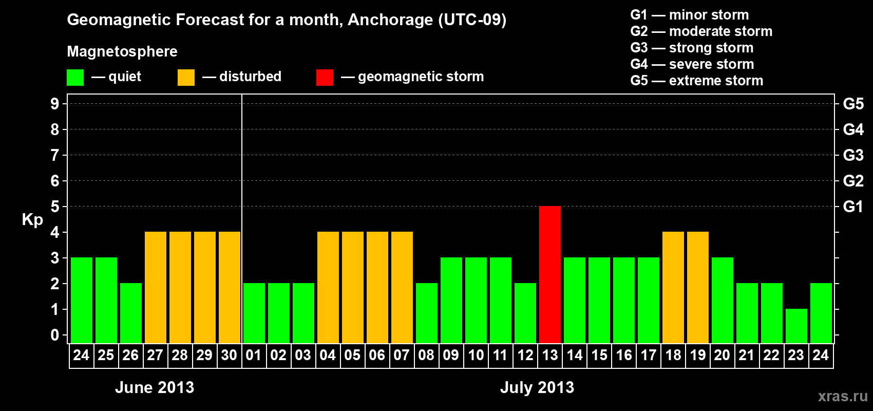 Forecast of the daily maximal value of geomagnetic index Kp for <b>1 month</b> (31 days) <b>from Jun 24, 2013 to Jul 24, 2013</b>