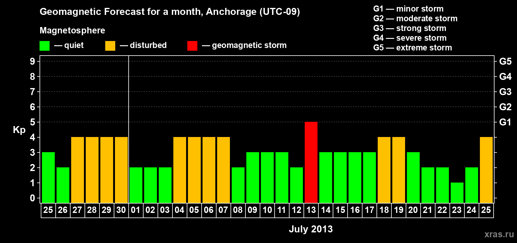 Forecast of the daily maximal value of geomagnetic index Kp for <b>1 month</b> (31 days) <b>from Jun 25, 2013 to Jul 25, 2013</b>