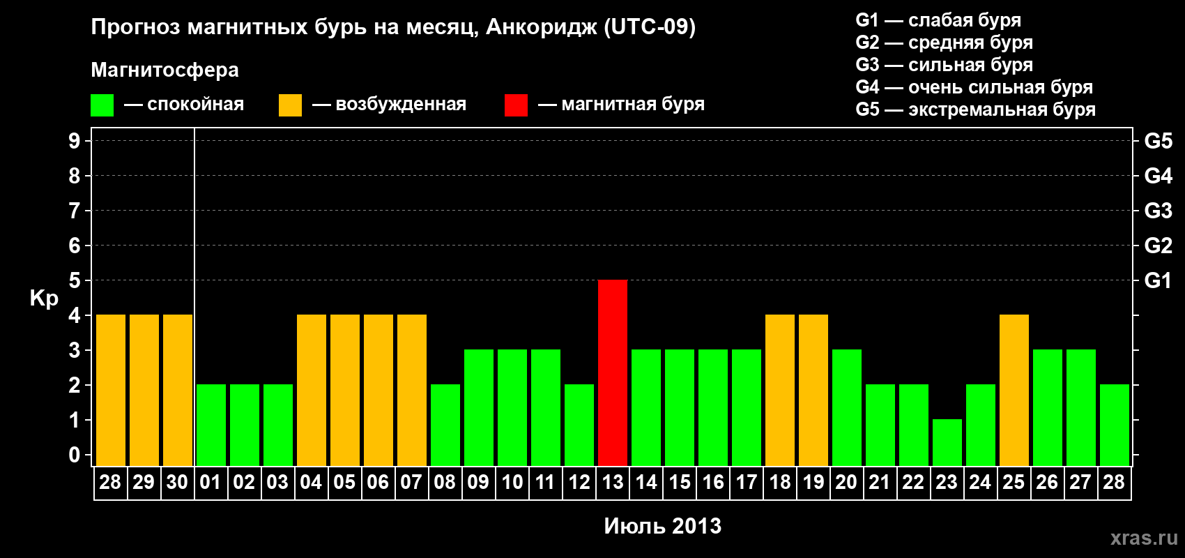 Прогноз максимального суточного геомагнитного индекса Kp на <b>1 месяц</b> (31 день) <b>с 28 июня по 28 июля 2013 г</b>