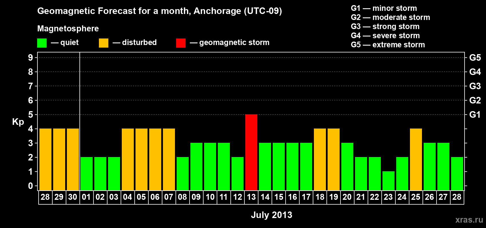 Forecast of the daily maximal value of geomagnetic index Kp for <b>1 month</b> (31 days) <b>from Jun 28, 2013 to Jul 28, 2013</b>