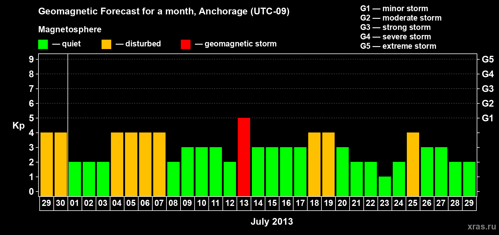 Forecast of the daily maximal value of geomagnetic index Kp for <b>1 month</b> (31 days) <b>from Jun 29, 2013 to Jul 29, 2013</b>