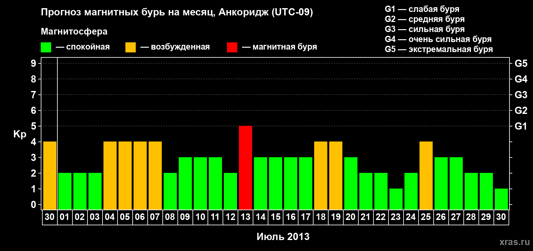 Прогноз максимального суточного геомагнитного индекса Kp на <b>1 месяц</b> (31 день) <b>с 30 июня по 30 июля 2013 г</b>