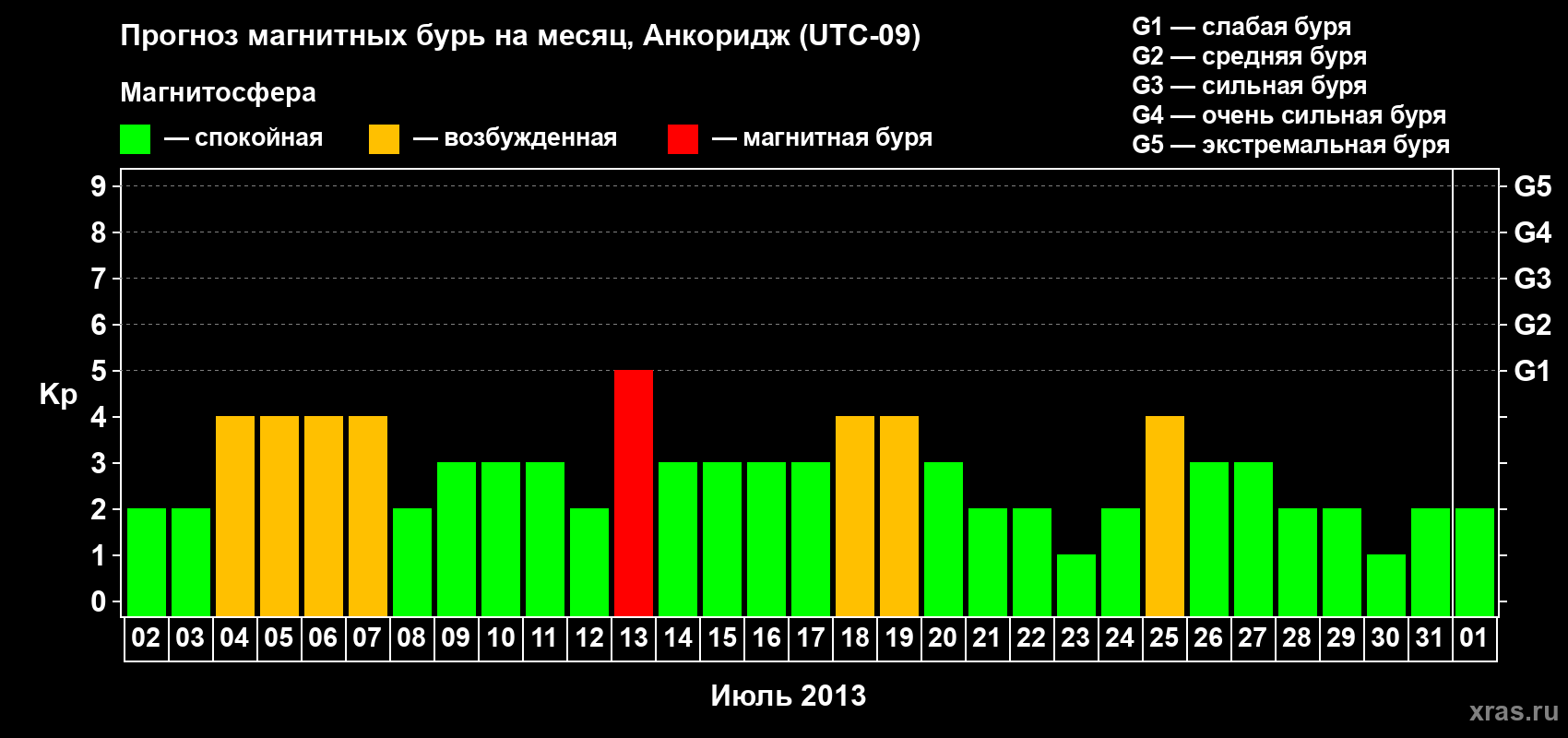 Прогноз максимального суточного геомагнитного индекса Kp на <b>1 месяц</b> (31 день) <b>с 02 июля по 01 августа 2013 г</b>