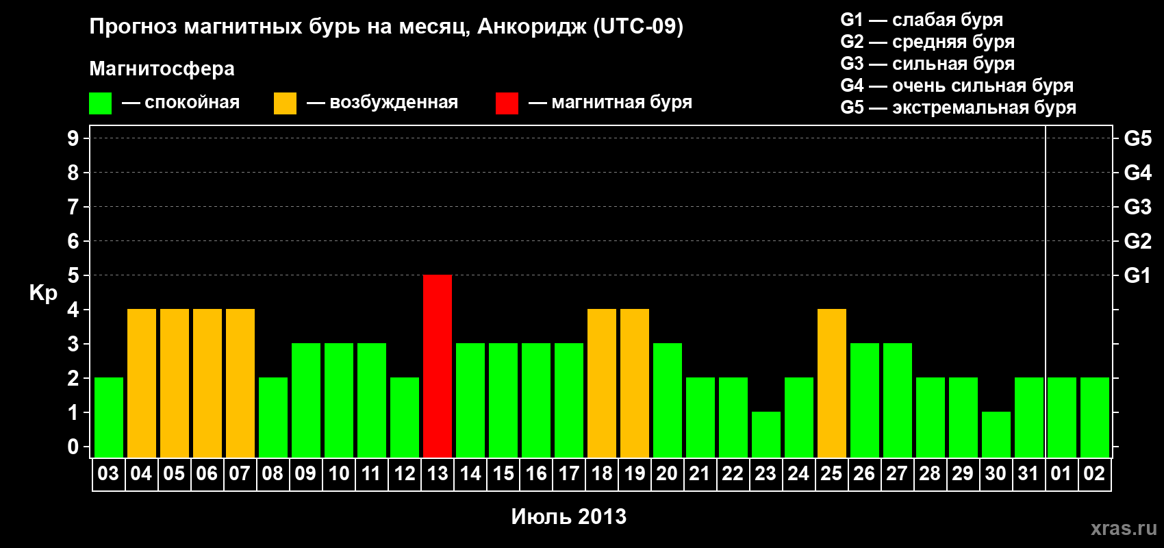Прогноз максимального суточного геомагнитного индекса Kp на <b>1 месяц</b> (31 день) <b>с 03 июля по 02 августа 2013 г</b>