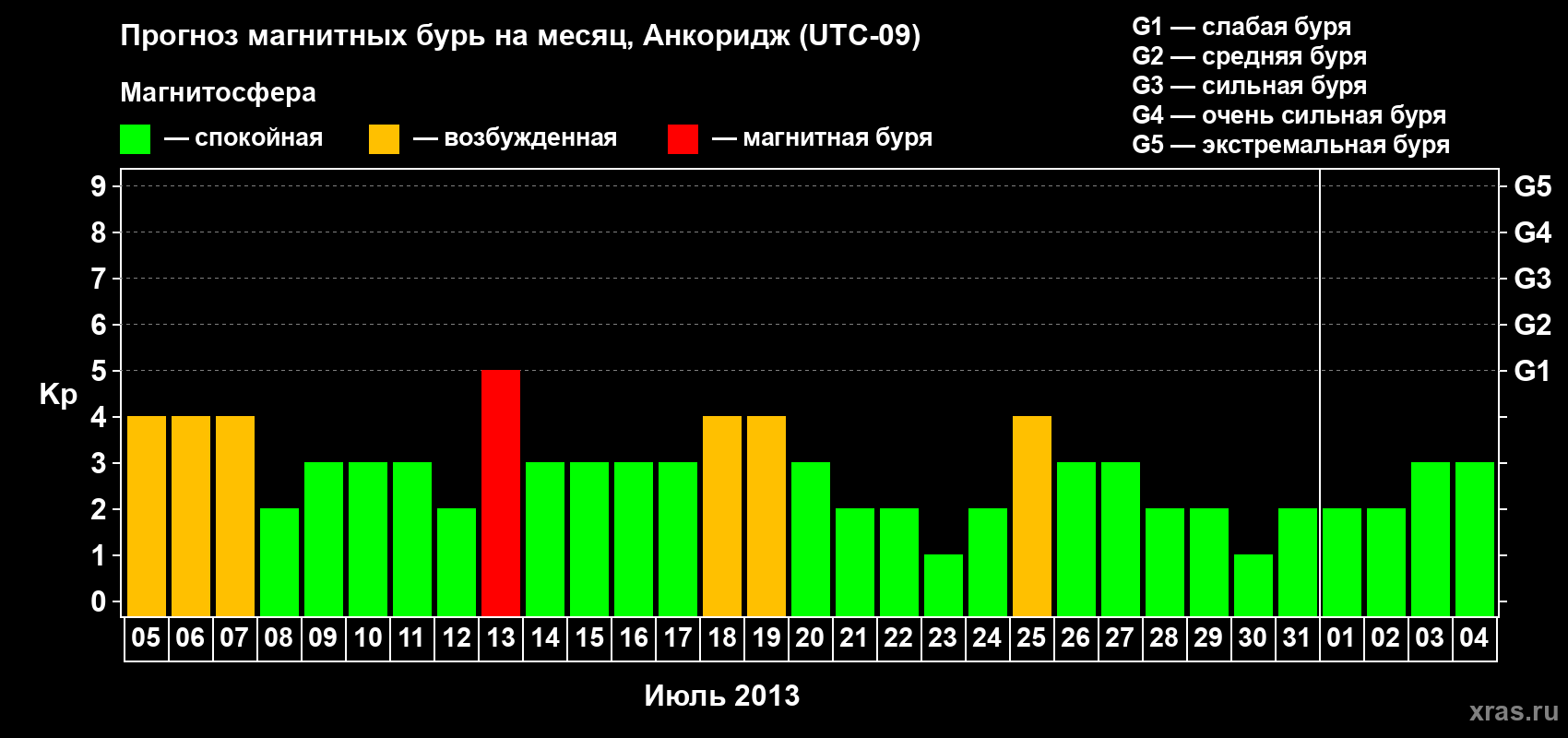 Прогноз максимального суточного геомагнитного индекса Kp на <b>1 месяц</b> (31 день) <b>с 05 июля по 04 августа 2013 г</b>