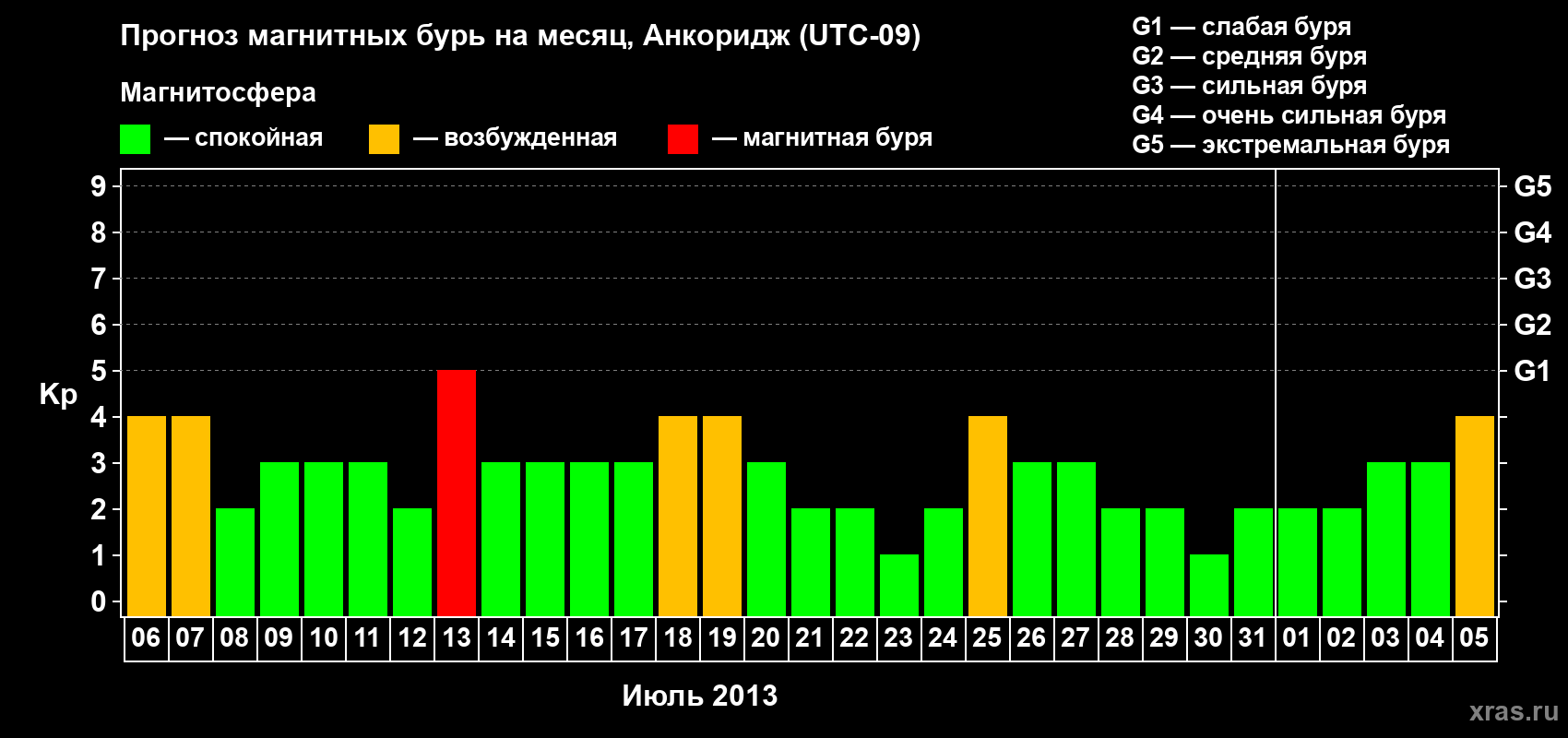 Прогноз максимального суточного геомагнитного индекса Kp на <b>1 месяц</b> (31 день) <b>с 06 июля по 05 августа 2013 г</b>