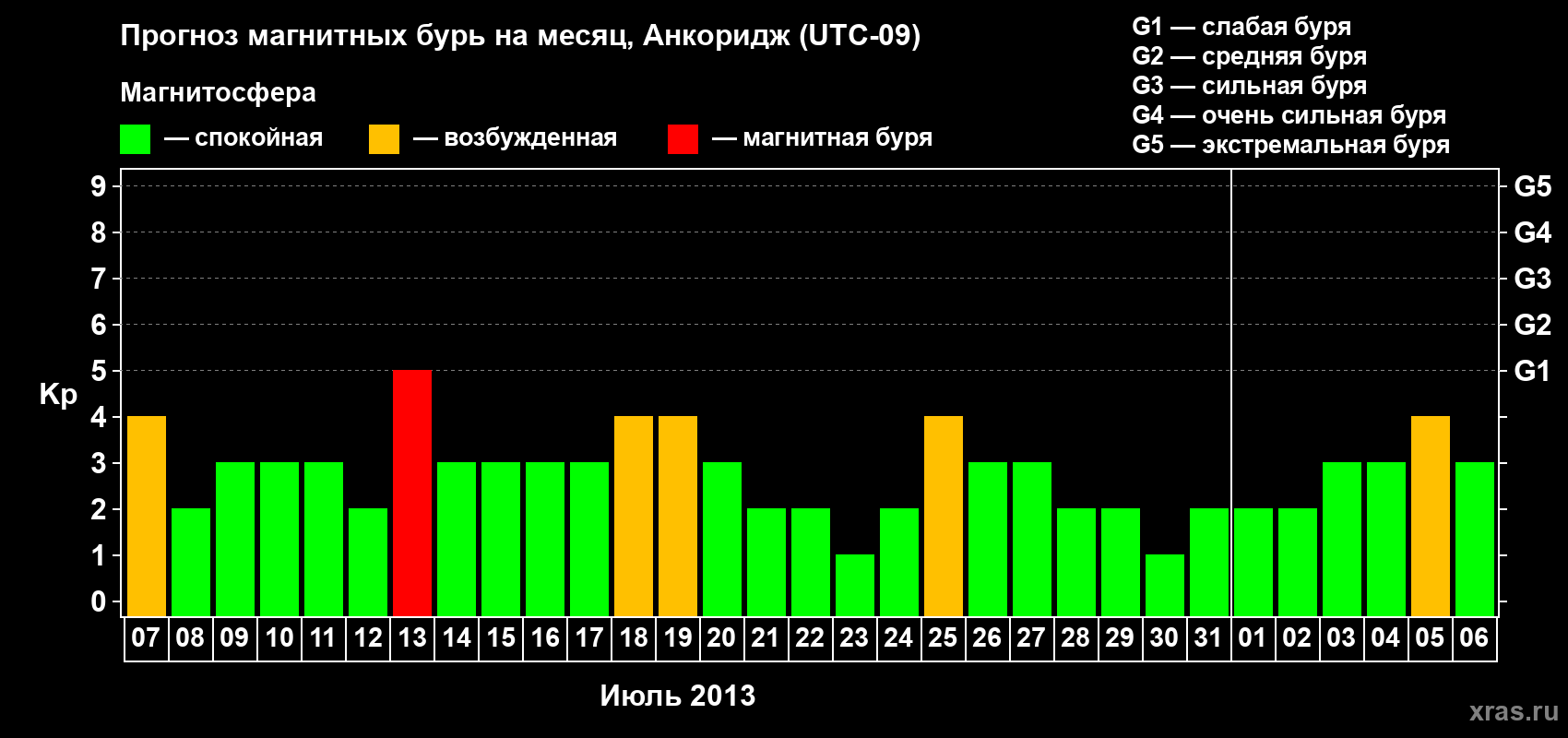 Прогноз максимального суточного геомагнитного индекса Kp на <b>1 месяц</b> (31 день) <b>с 07 июля по 06 августа 2013 г</b>